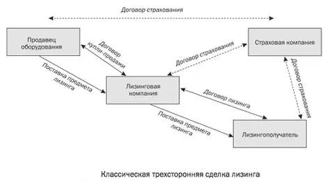Вы получаете желаемое транспортное средство (технику, оборудование) уже сегодня, а платите частями.